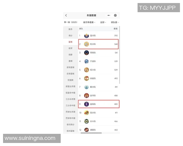 杭州篮球队在联合会杯积分榜上以92分稳居第一名 杭州篮球队在联合会杯积分榜上以92分稳居第一名